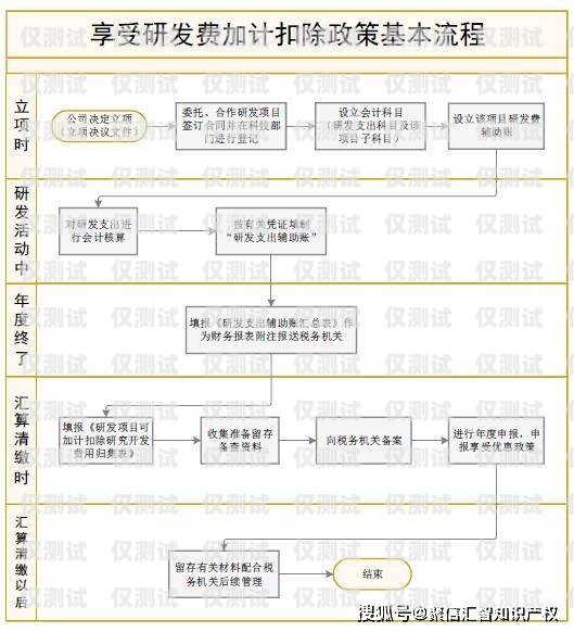 如何正確辦理防封電銷卡銷戶流程防封電銷卡銷戶流程圖