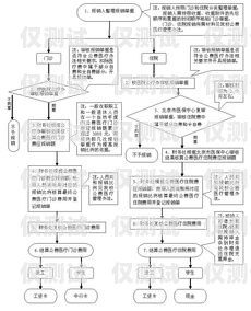 藍貓電銷卡辦理業務流程指南藍貓電銷卡怎么辦理業務流程圖