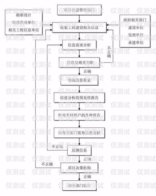 外呼系統業務流程外呼系統操作流程