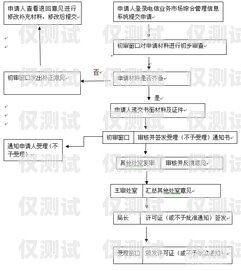 河南辦理電銷卡的詳細流程河南辦理電銷卡流程圖片