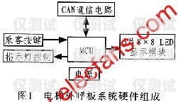 四層電梯外呼控制系統(tǒng)設(shè)計(jì)與實(shí)現(xiàn)電梯外呼4根線怎么工作