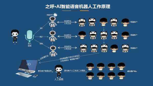 電話機器人(電話機器人外呼智能系統(tǒng))