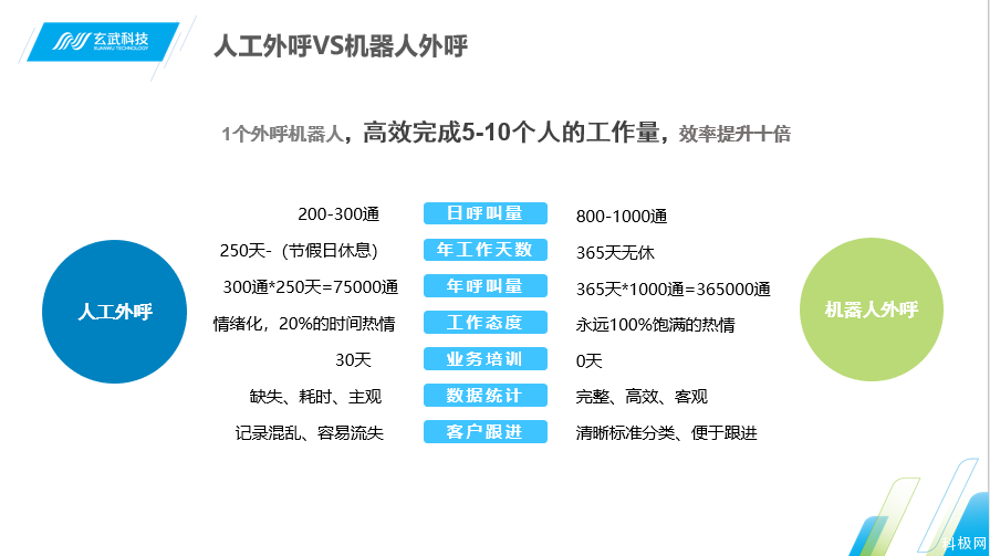 電話外呼機器人怎樣收費(電話智能外呼機器人)