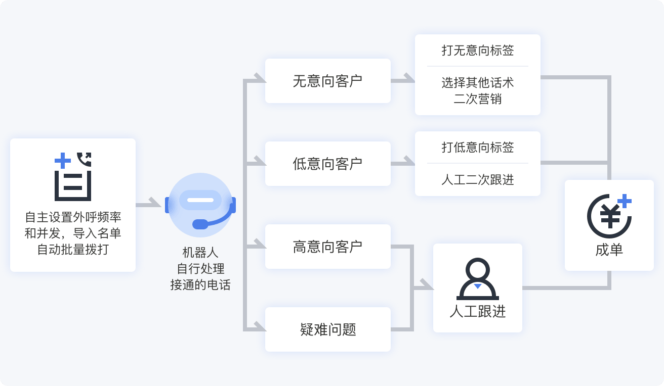 智能外呼電話機(jī)器人未來(lái)發(fā)展趨勢(shì)(AI智能外呼機(jī)器人)