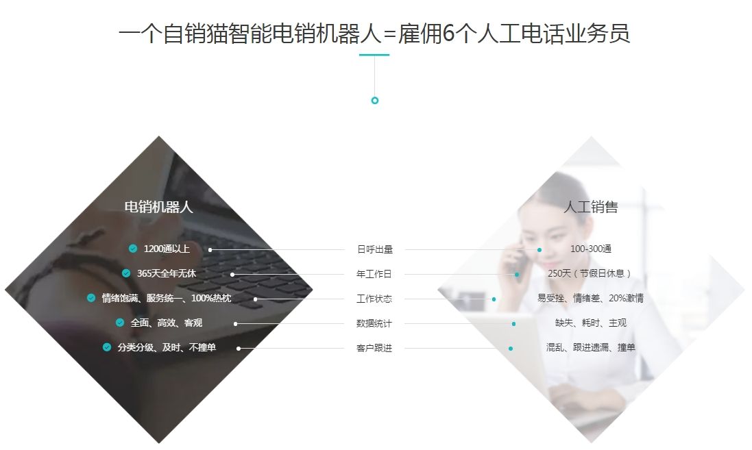 品牌電話機器人專業(yè)定制(電話銷售智能機器人哪家好)