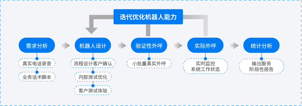云狐電話機(jī)器人(云智機(jī)器人)