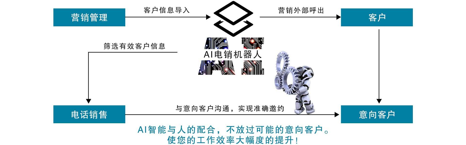 海南ai電話機器人開發鑄造輝煌(海南機器人產業)
